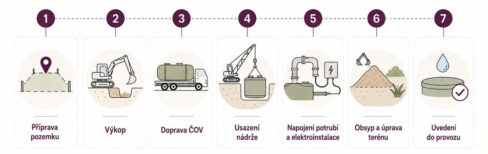 Jak probíhá realizace ČOV krok za krokem.