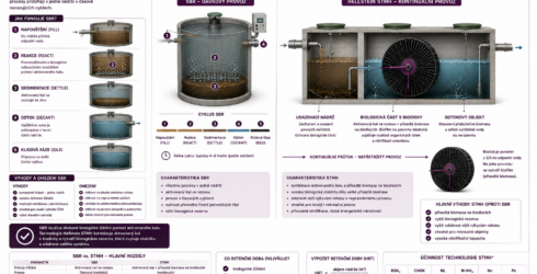 SBR - Sequencing Batch Reactor