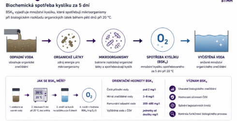 BSK_5 - biochemicka spotreba kysliku za 5 dni