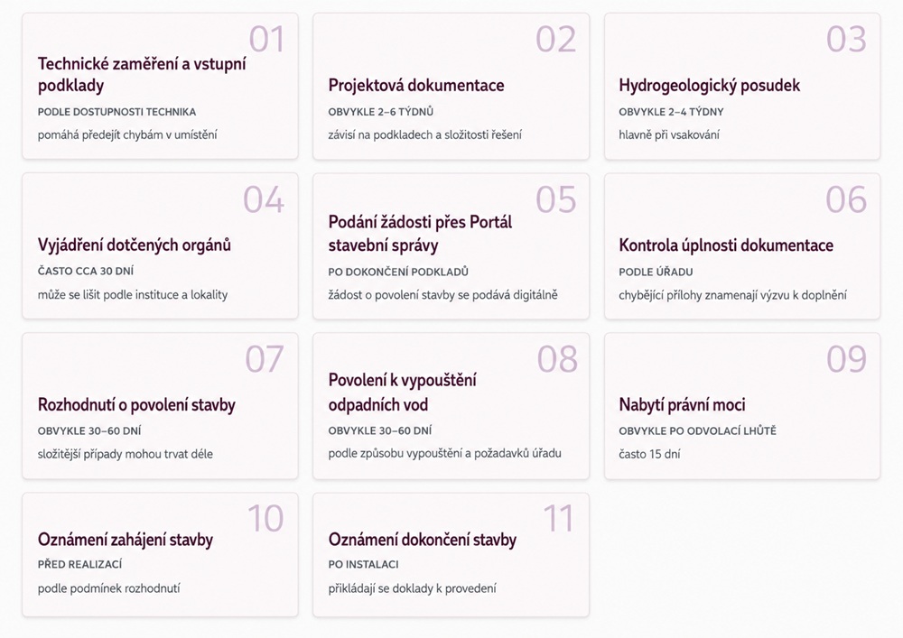 Harmonogram povolení čističky odpadních vod.