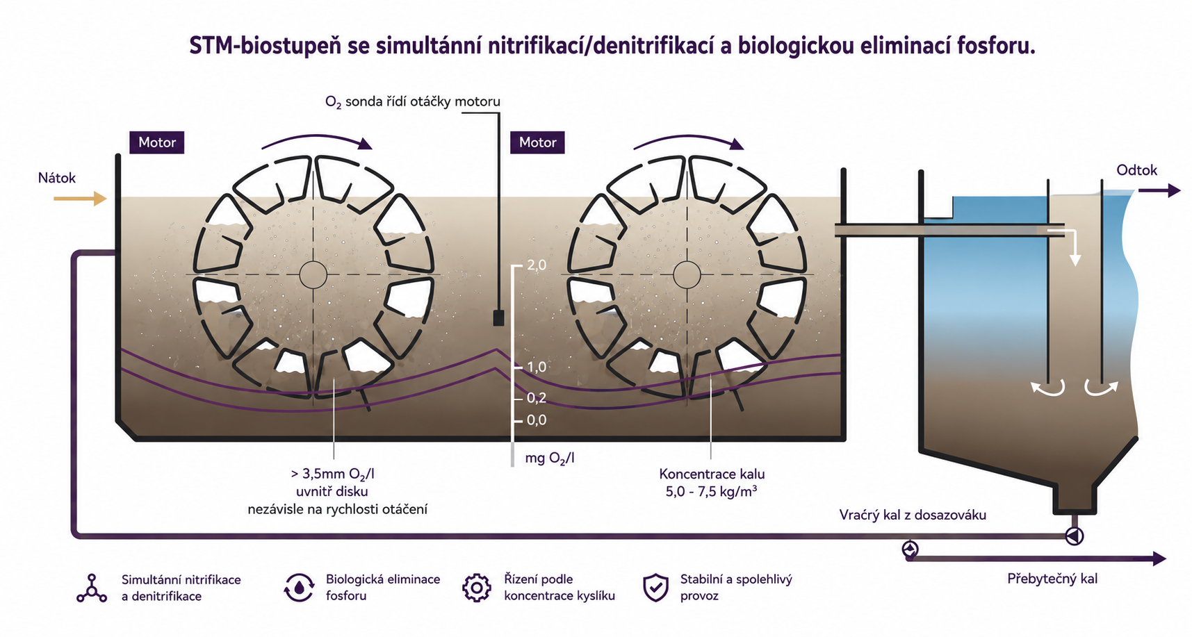STM biostupeň