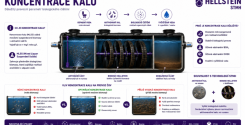 Koncentrace kalu je dulezity provozni parametr biologickeho cisteni