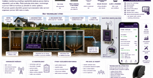 Vzdaleny monitoring COV - online dohled nad COV